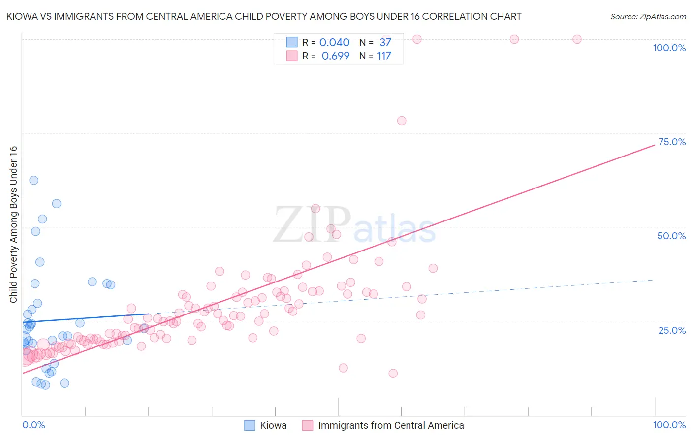 Kiowa vs Immigrants from Central America Child Poverty Among Boys Under 16