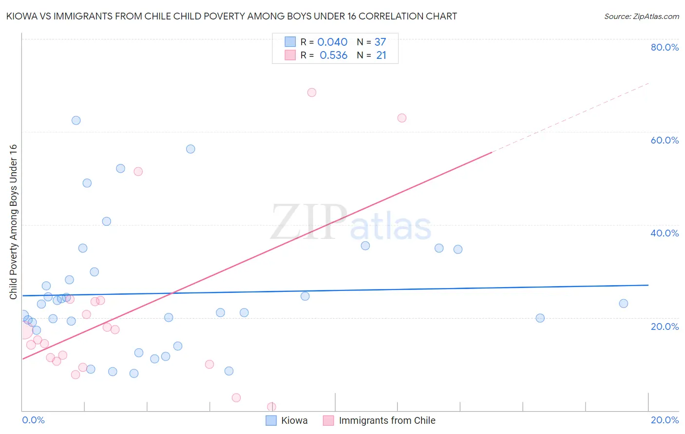 Kiowa vs Immigrants from Chile Child Poverty Among Boys Under 16