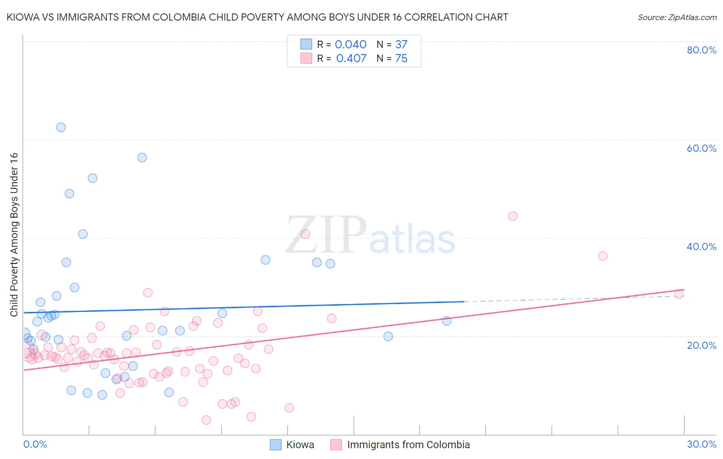 Kiowa vs Immigrants from Colombia Child Poverty Among Boys Under 16