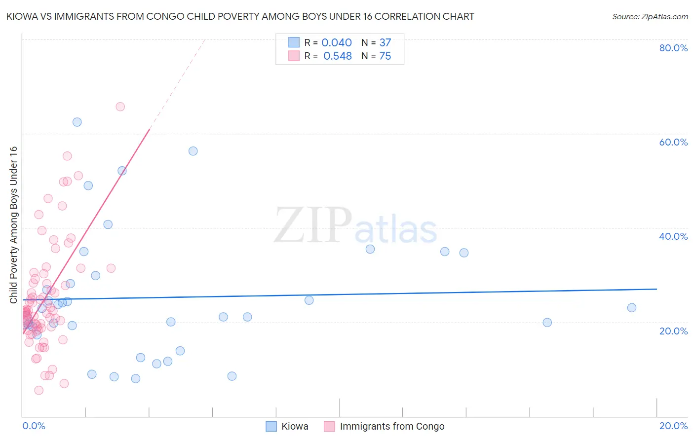Kiowa vs Immigrants from Congo Child Poverty Among Boys Under 16