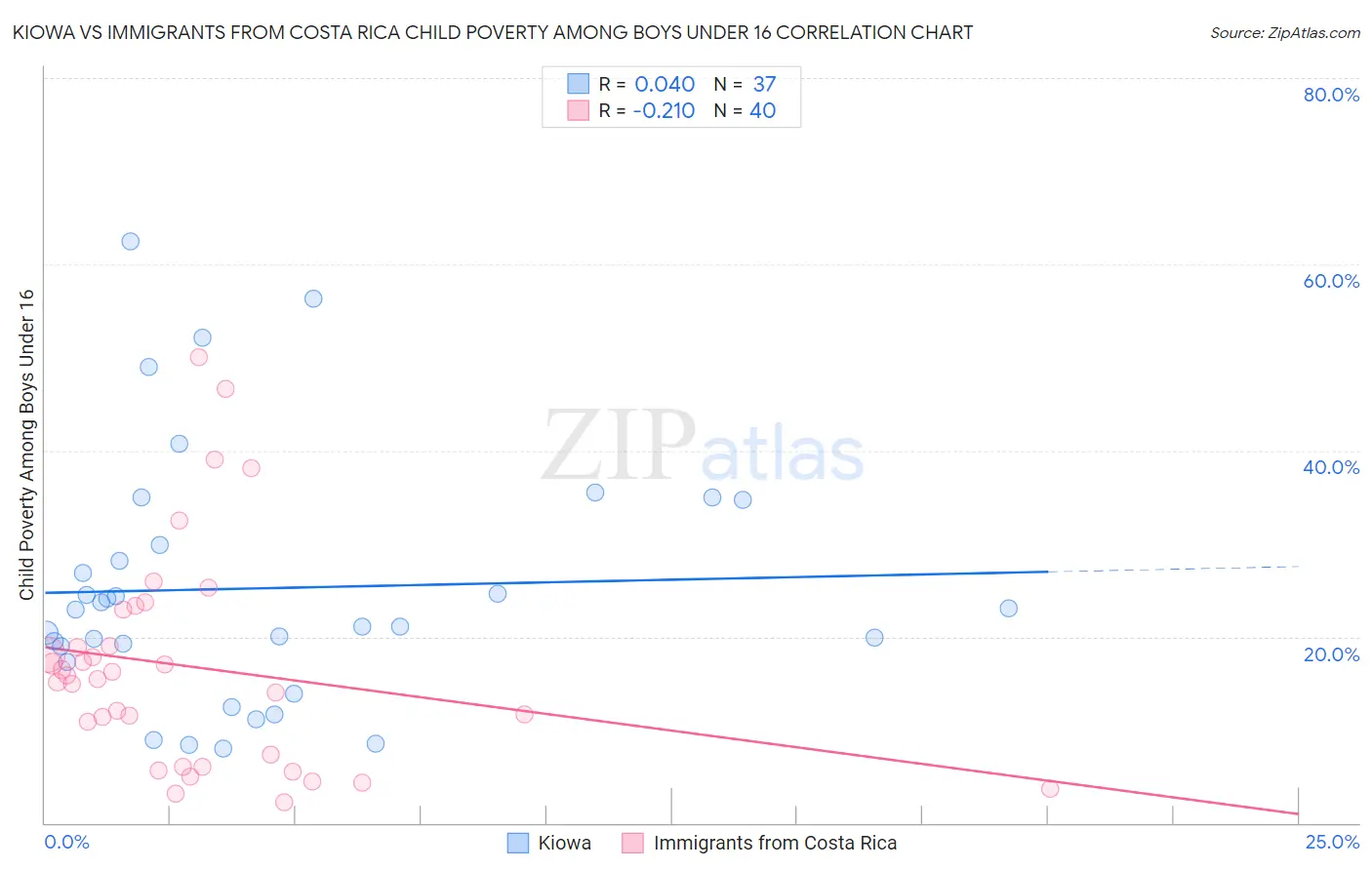 Kiowa vs Immigrants from Costa Rica Child Poverty Among Boys Under 16