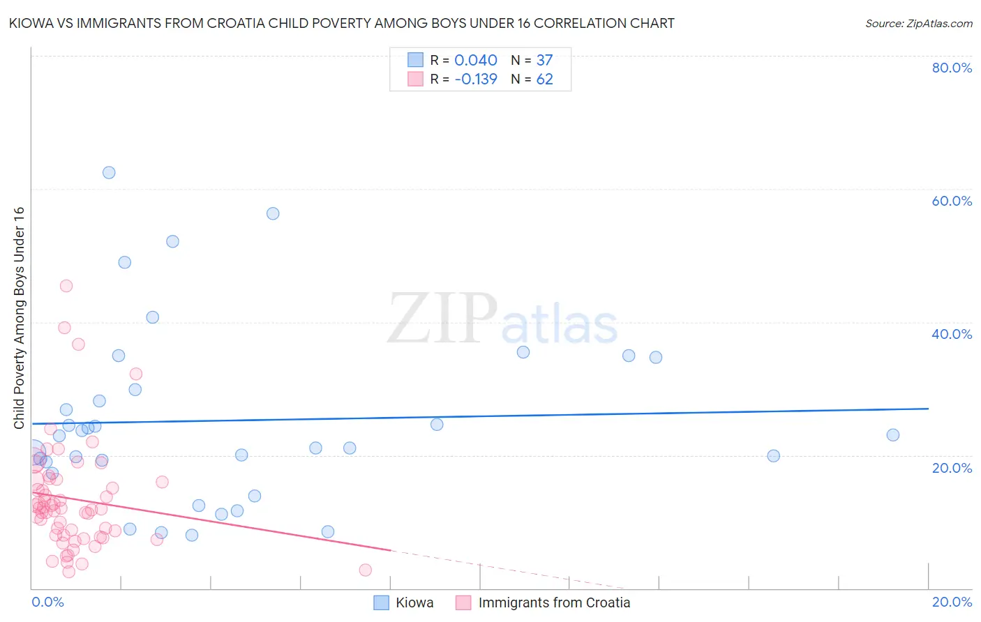 Kiowa vs Immigrants from Croatia Child Poverty Among Boys Under 16