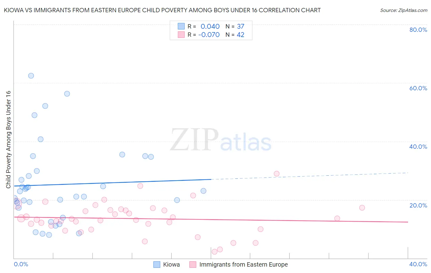 Kiowa vs Immigrants from Eastern Europe Child Poverty Among Boys Under 16