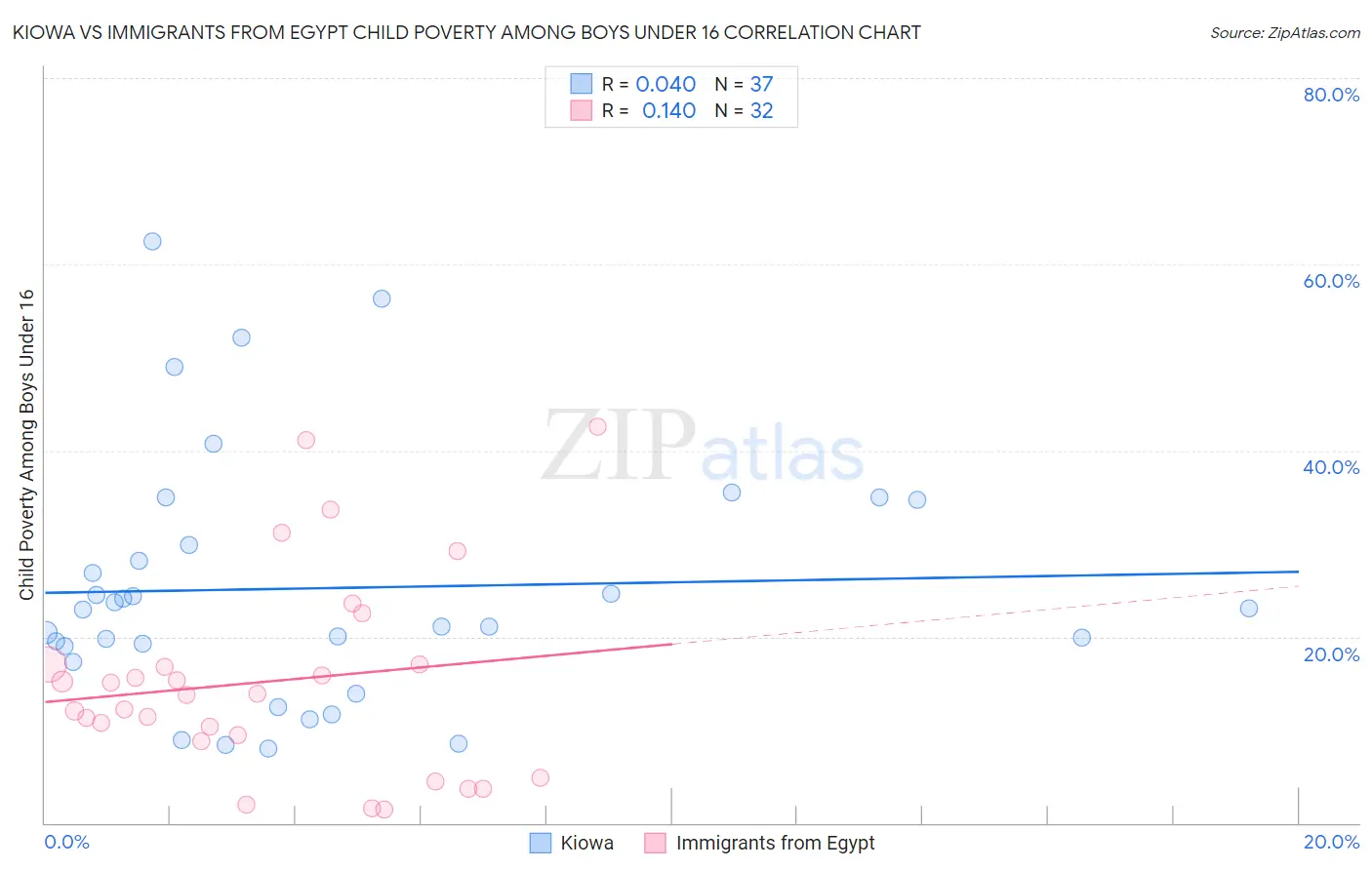 Kiowa vs Immigrants from Egypt Child Poverty Among Boys Under 16