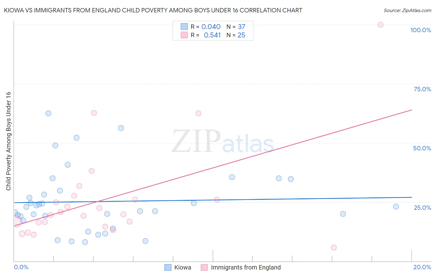 Kiowa vs Immigrants from England Child Poverty Among Boys Under 16