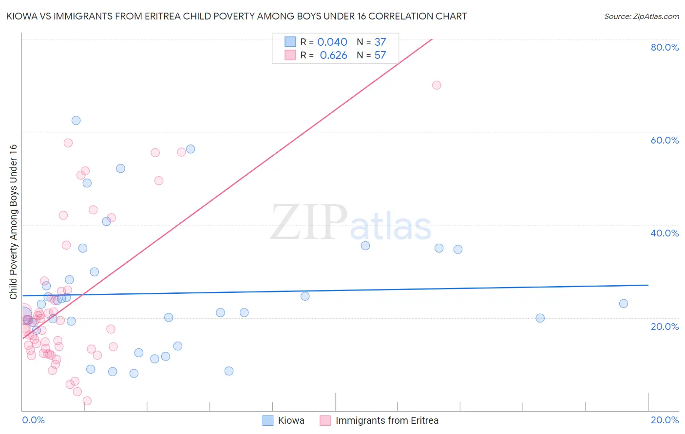 Kiowa vs Immigrants from Eritrea Child Poverty Among Boys Under 16