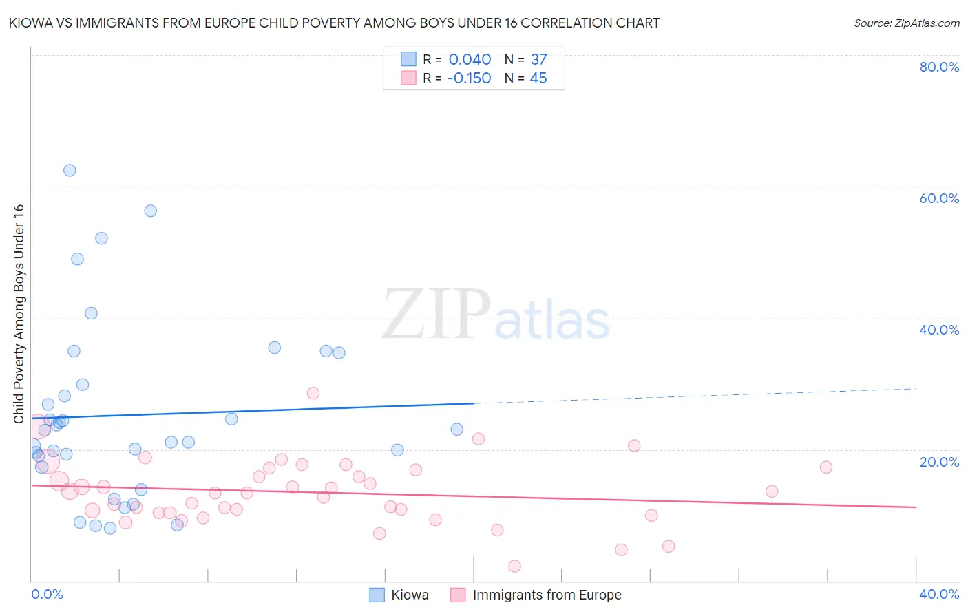 Kiowa vs Immigrants from Europe Child Poverty Among Boys Under 16