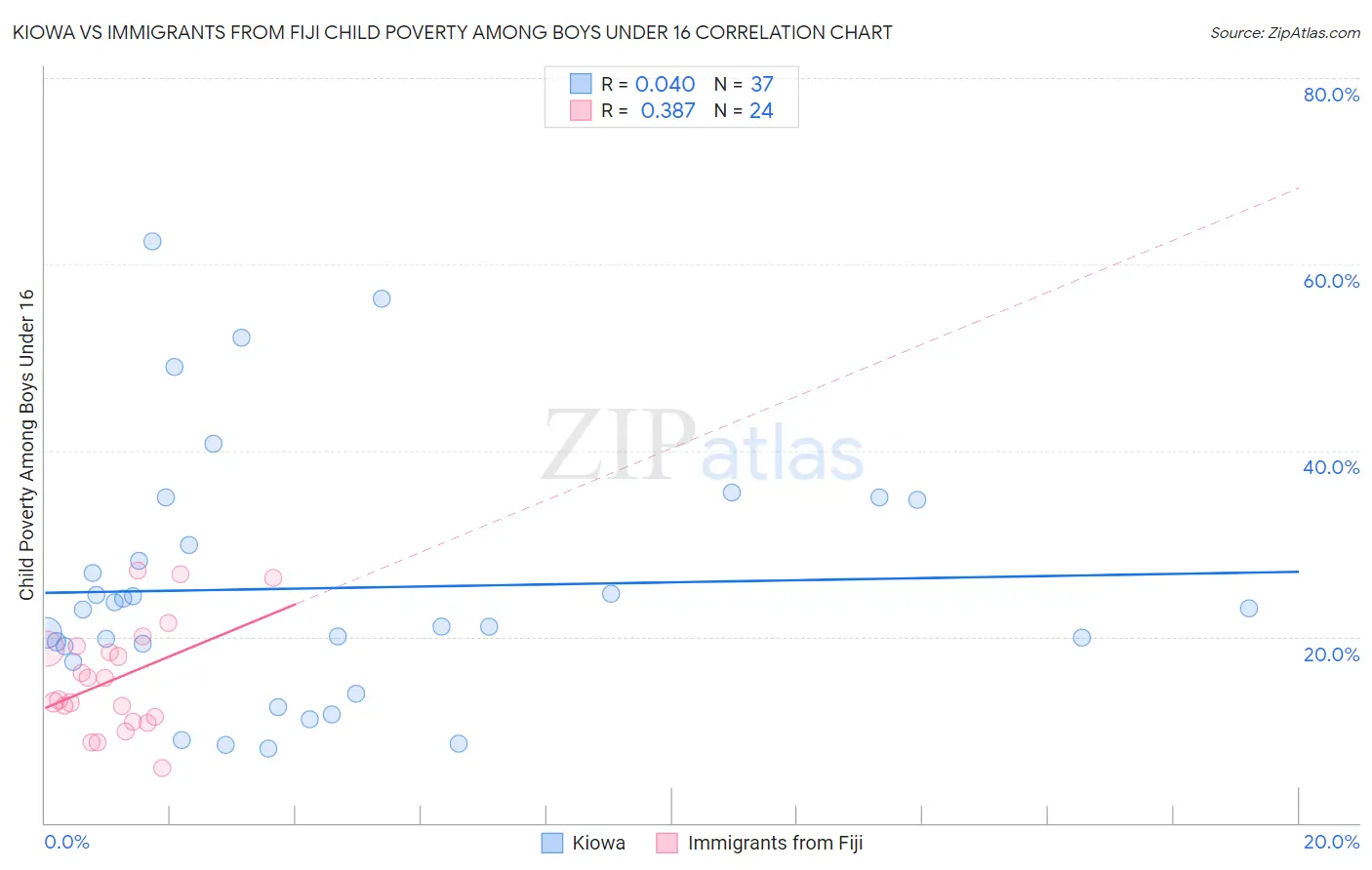 Kiowa vs Immigrants from Fiji Child Poverty Among Boys Under 16