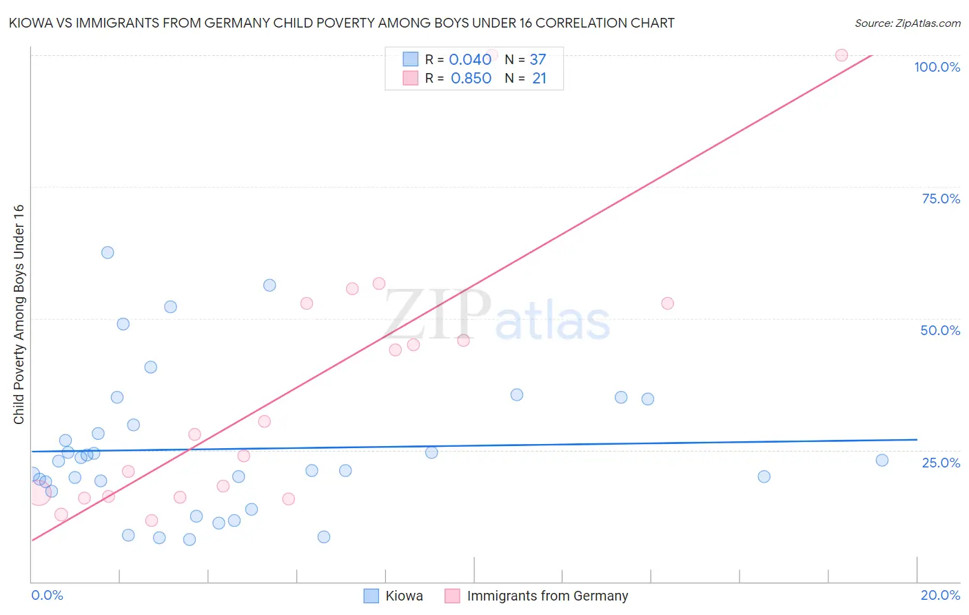 Kiowa vs Immigrants from Germany Child Poverty Among Boys Under 16