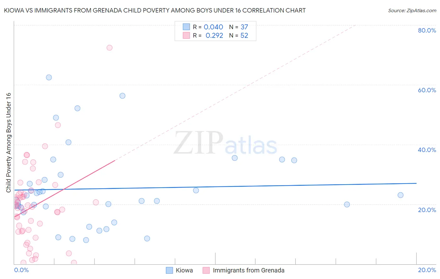 Kiowa vs Immigrants from Grenada Child Poverty Among Boys Under 16