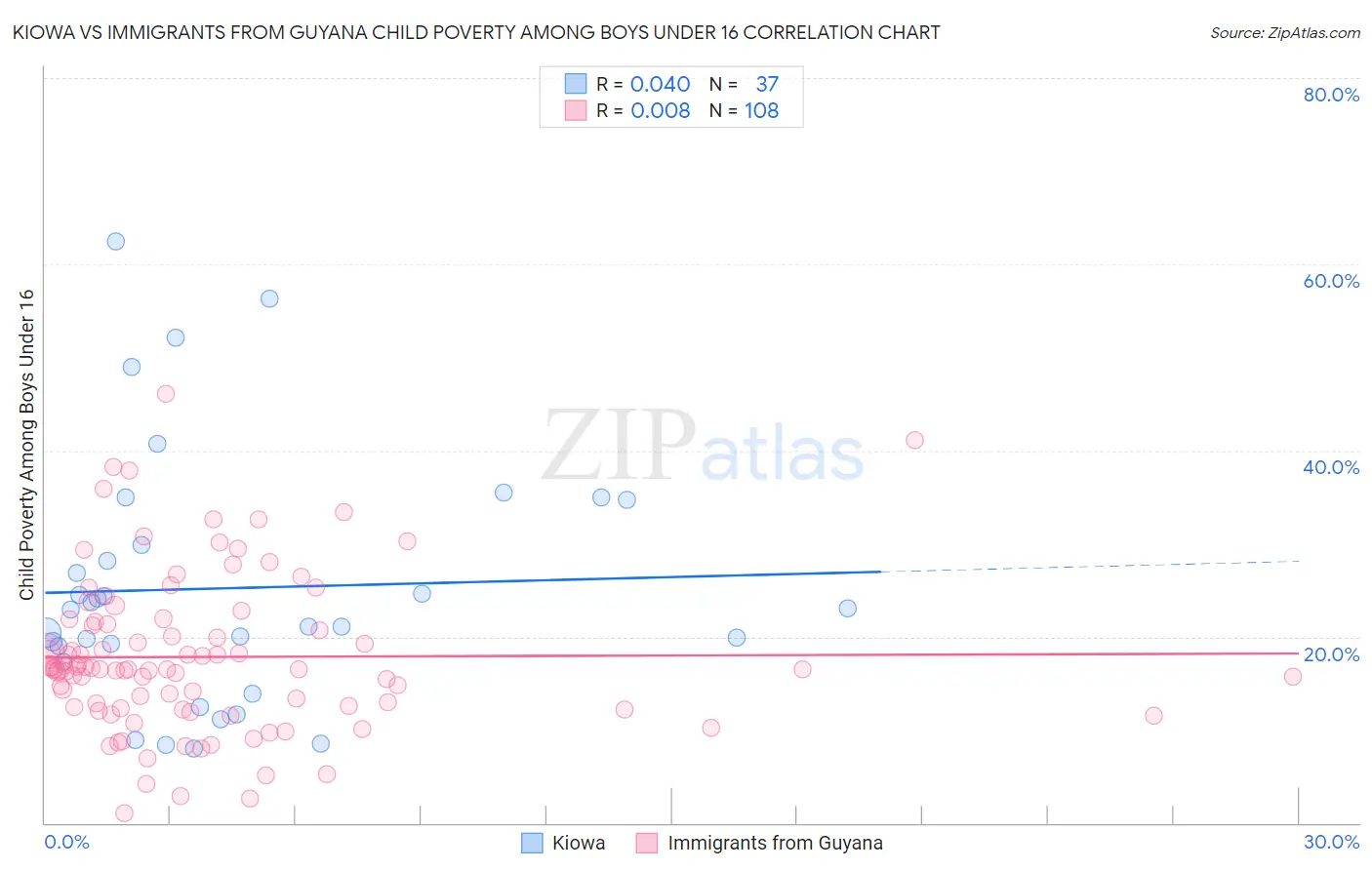 Kiowa vs Immigrants from Guyana Child Poverty Among Boys Under 16