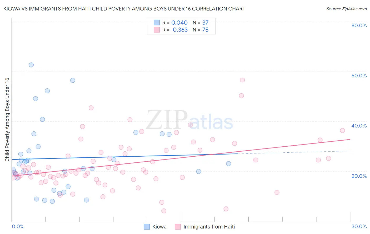Kiowa vs Immigrants from Haiti Child Poverty Among Boys Under 16