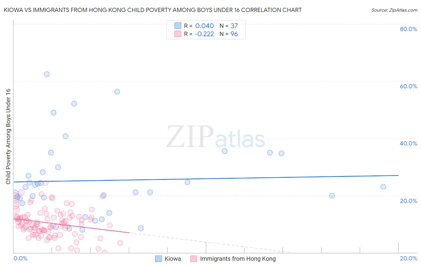 Kiowa vs Immigrants from Hong Kong Child Poverty Among Boys Under 16