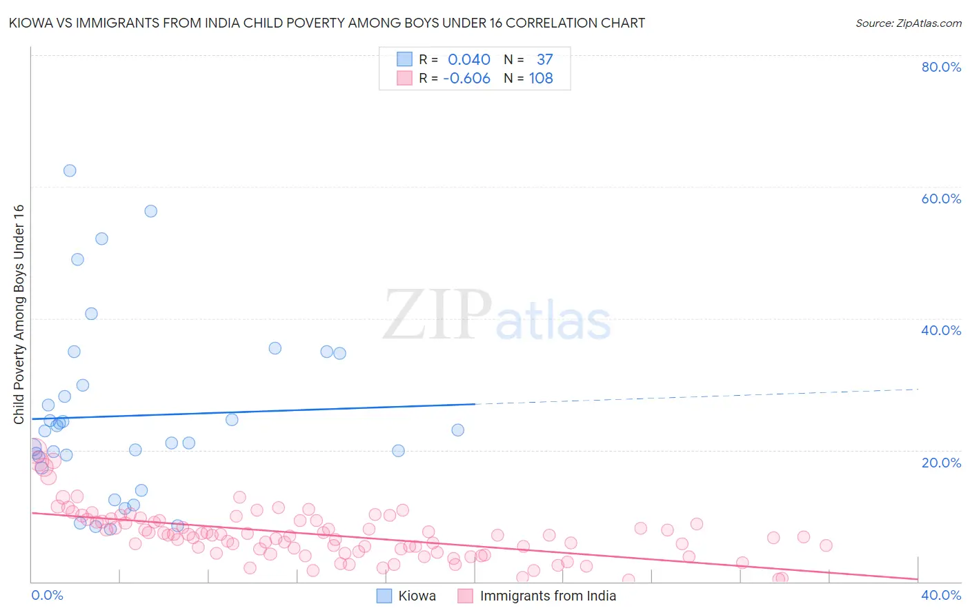 Kiowa vs Immigrants from India Child Poverty Among Boys Under 16