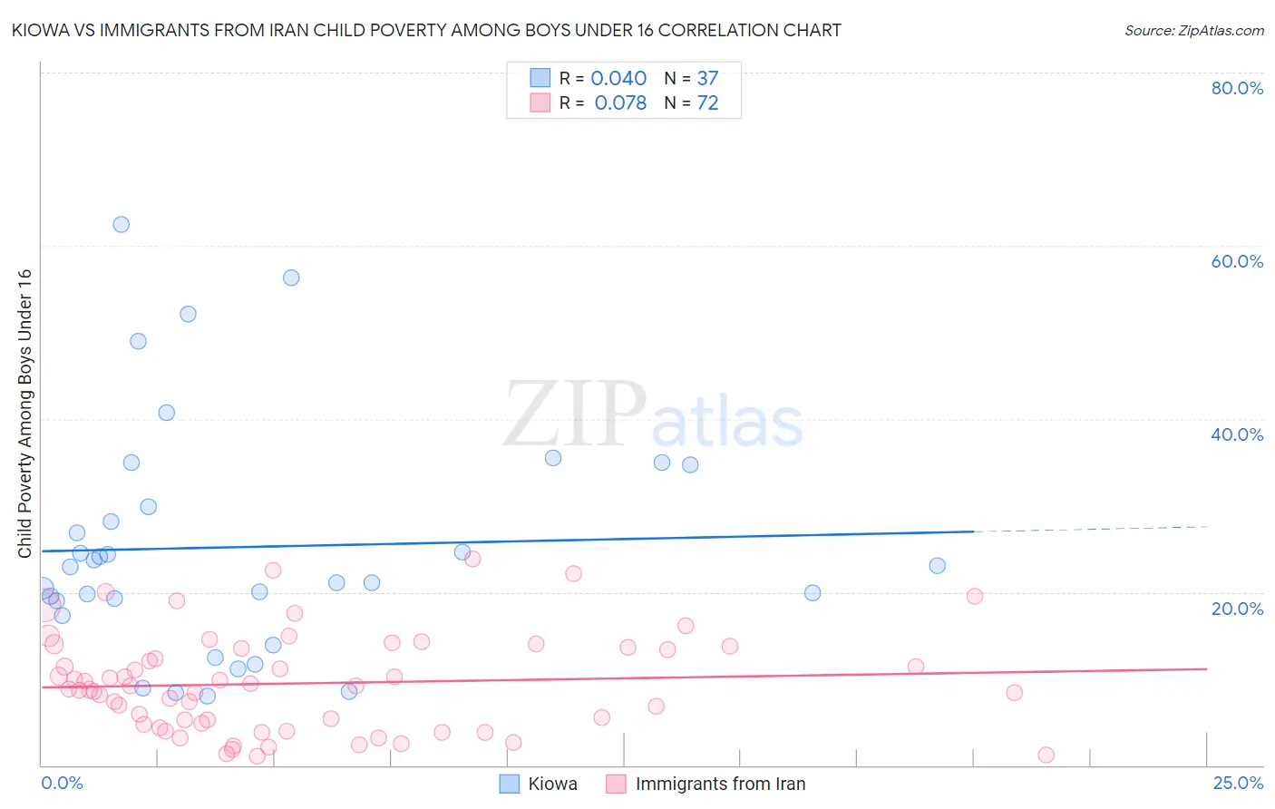 Kiowa vs Immigrants from Iran Child Poverty Among Boys Under 16