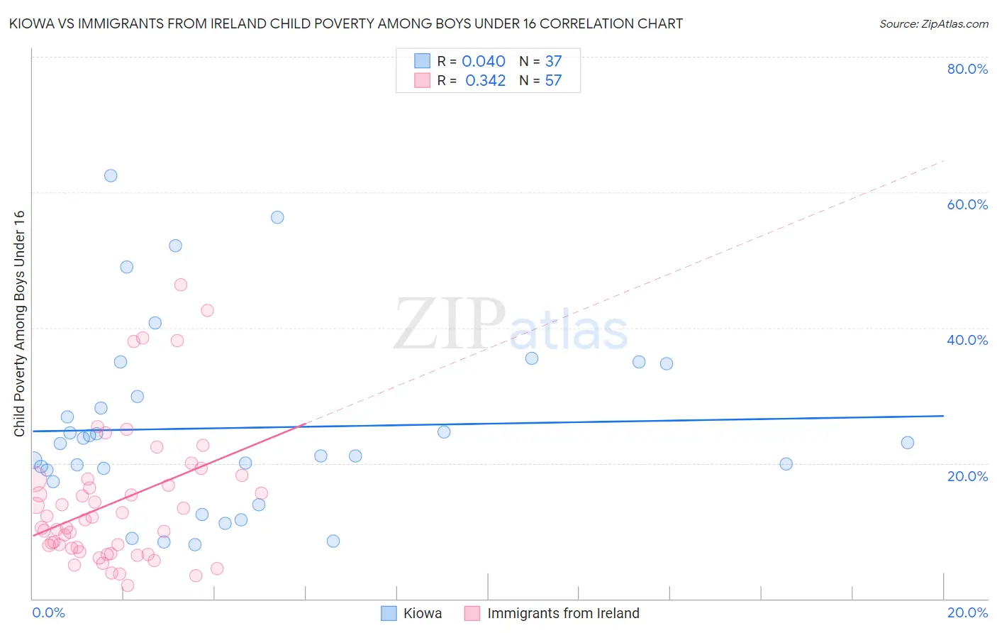 Kiowa vs Immigrants from Ireland Child Poverty Among Boys Under 16