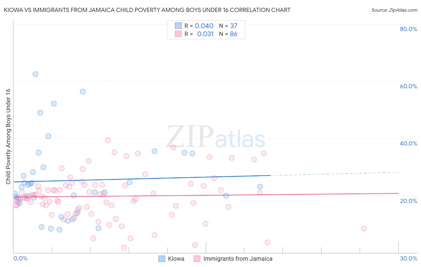Kiowa vs Immigrants from Jamaica Child Poverty Among Boys Under 16