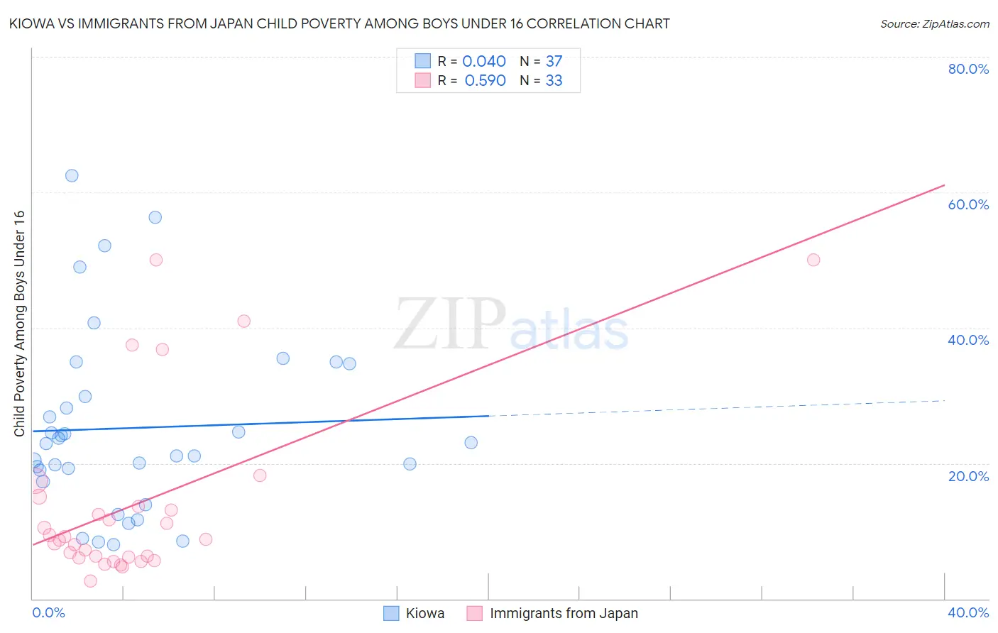 Kiowa vs Immigrants from Japan Child Poverty Among Boys Under 16