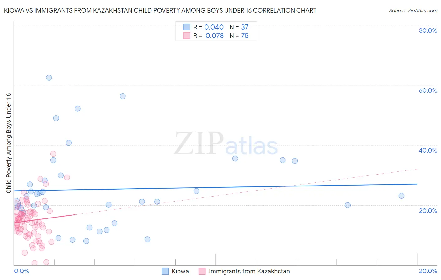 Kiowa vs Immigrants from Kazakhstan Child Poverty Among Boys Under 16
