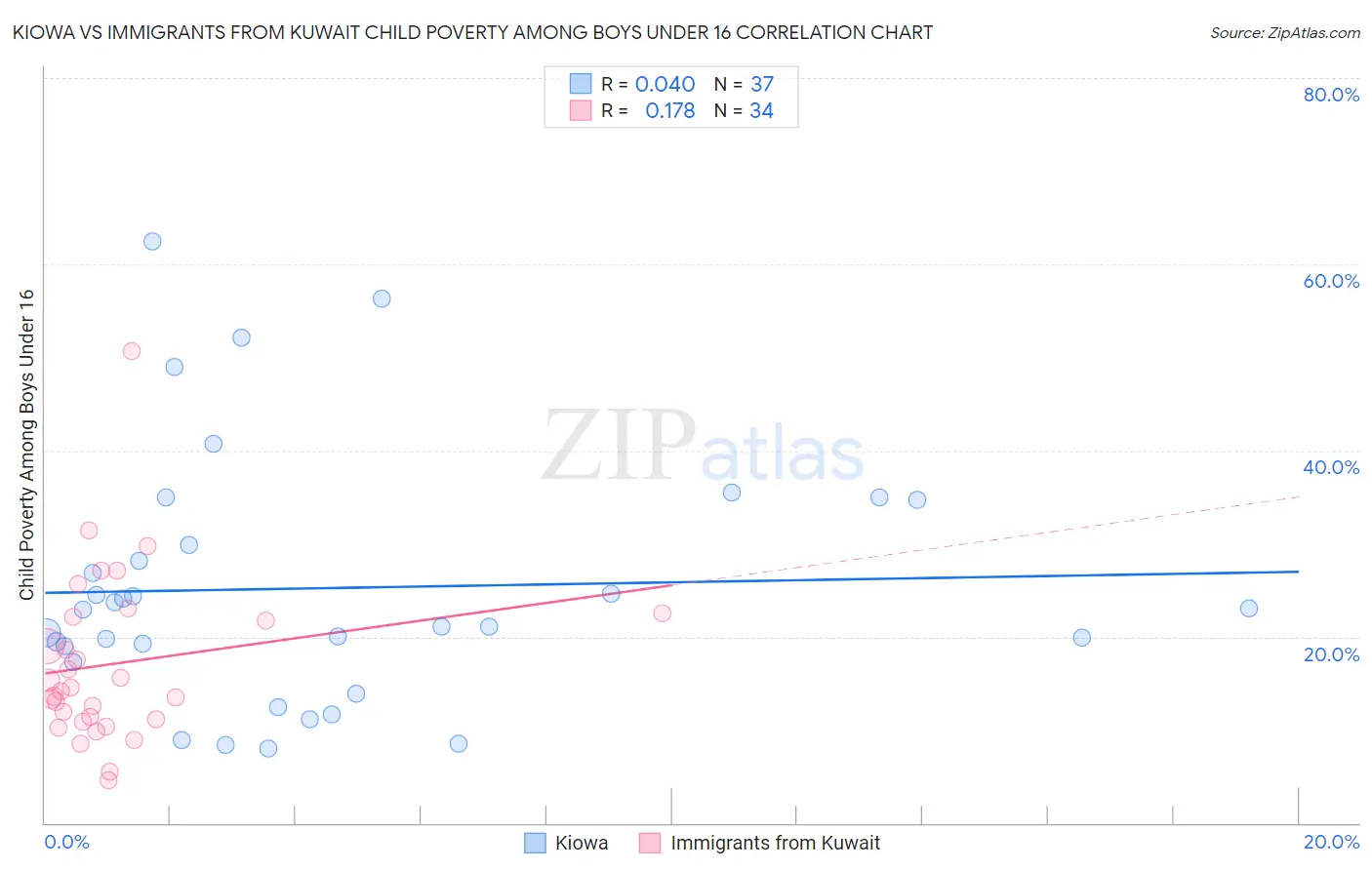 Kiowa vs Immigrants from Kuwait Child Poverty Among Boys Under 16