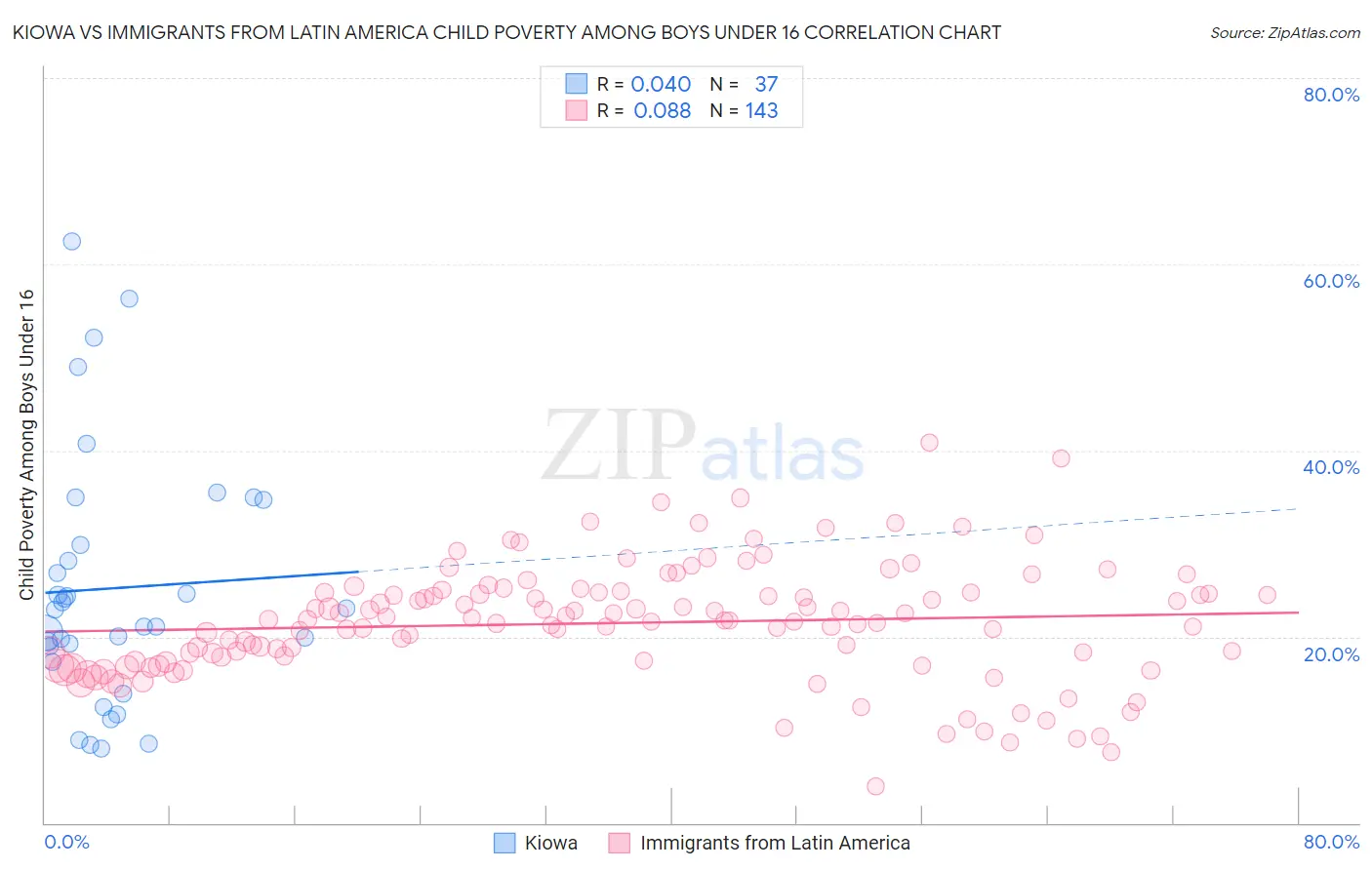 Kiowa vs Immigrants from Latin America Child Poverty Among Boys Under 16