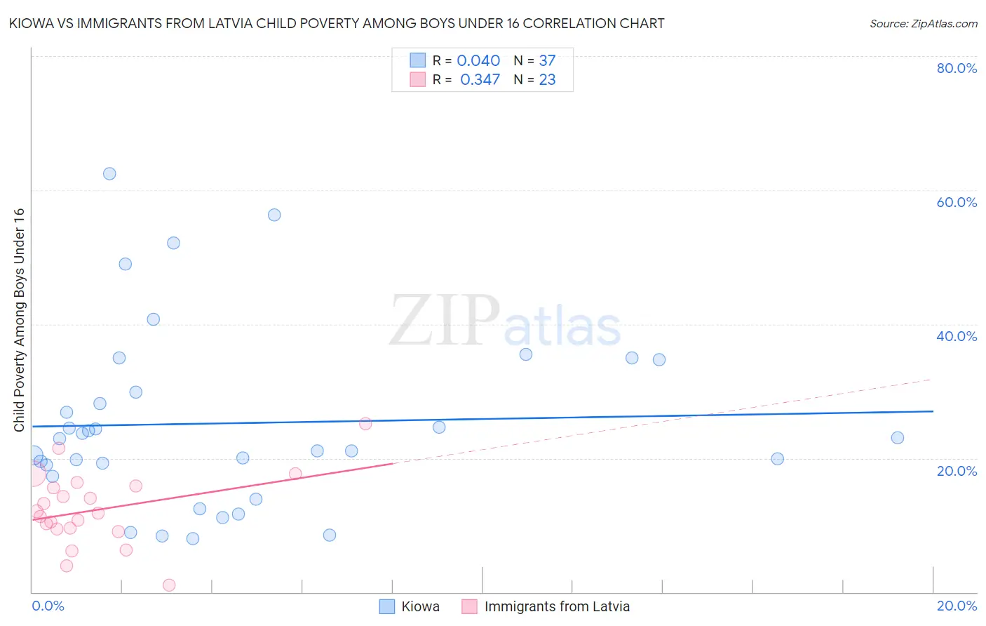 Kiowa vs Immigrants from Latvia Child Poverty Among Boys Under 16