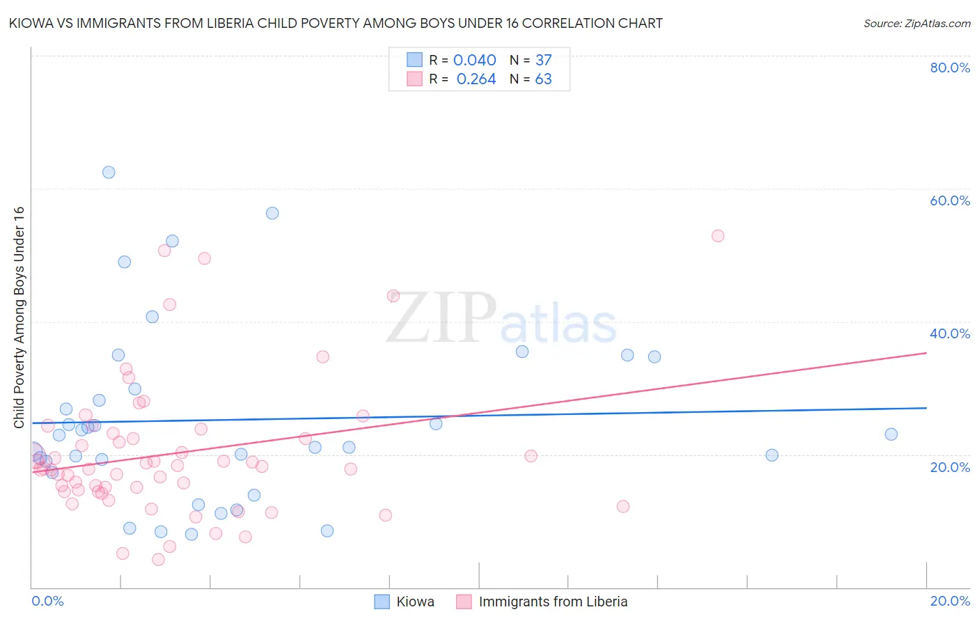 Kiowa vs Immigrants from Liberia Child Poverty Among Boys Under 16