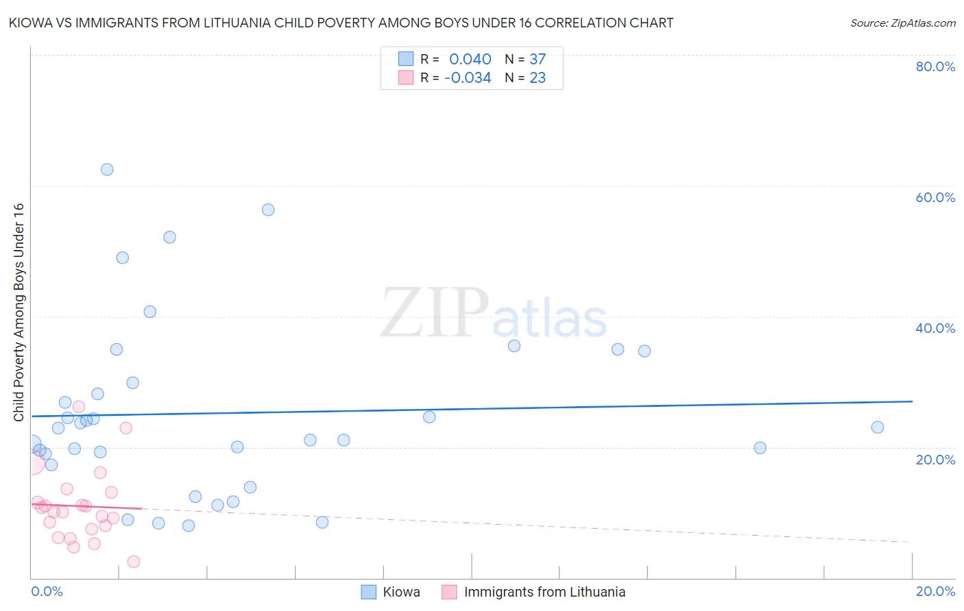 Kiowa vs Immigrants from Lithuania Child Poverty Among Boys Under 16