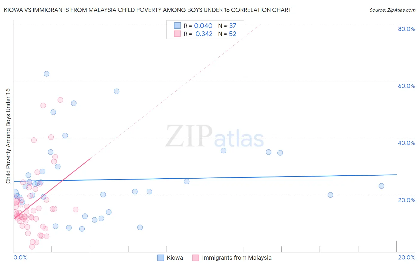 Kiowa vs Immigrants from Malaysia Child Poverty Among Boys Under 16