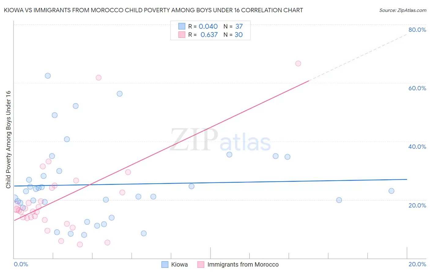 Kiowa vs Immigrants from Morocco Child Poverty Among Boys Under 16
