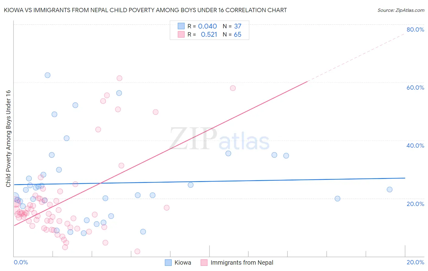 Kiowa vs Immigrants from Nepal Child Poverty Among Boys Under 16