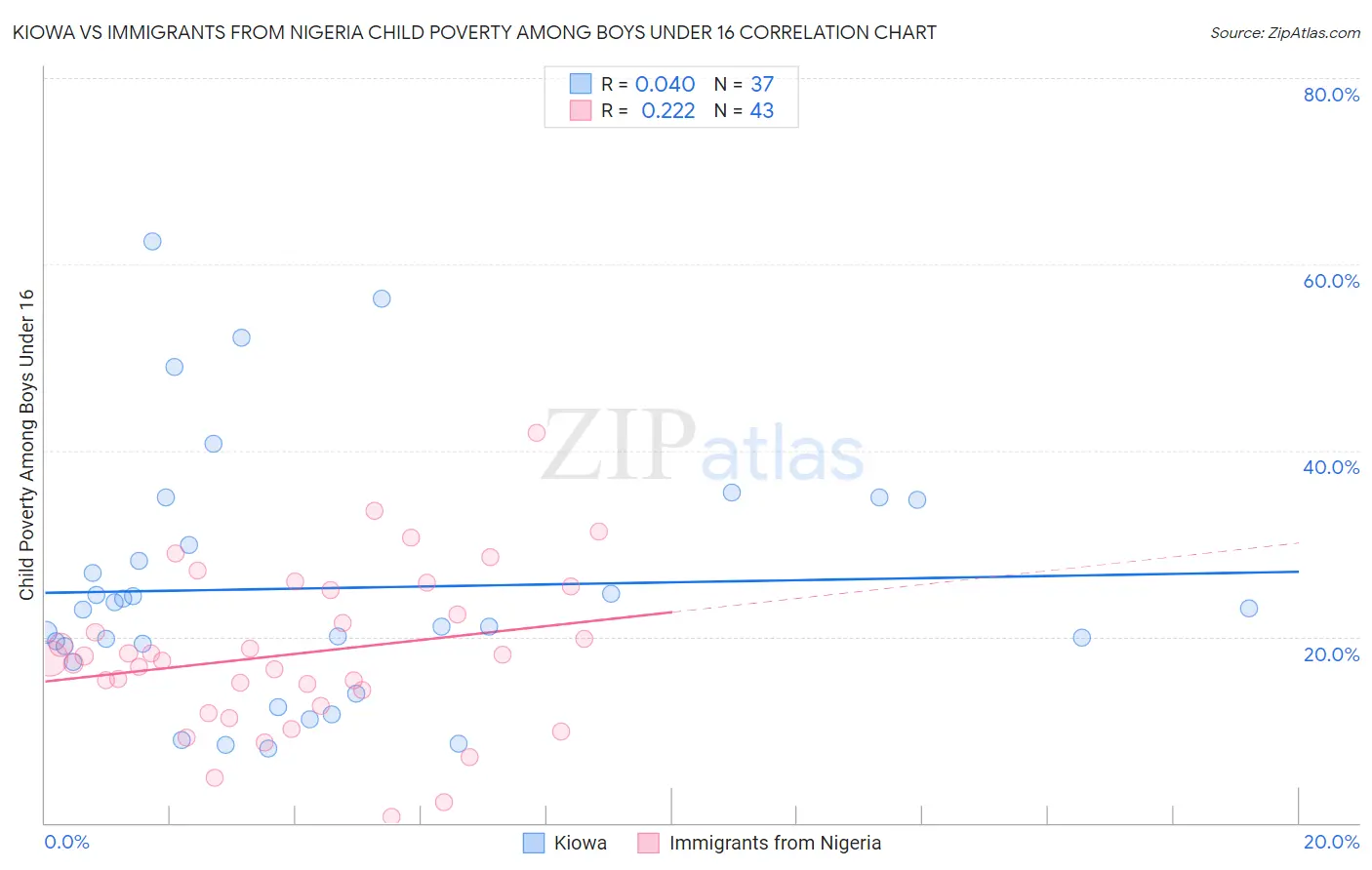 Kiowa vs Immigrants from Nigeria Child Poverty Among Boys Under 16