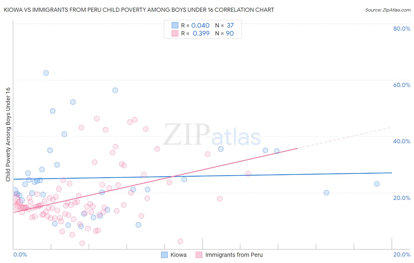 Kiowa vs Immigrants from Peru Child Poverty Among Boys Under 16
