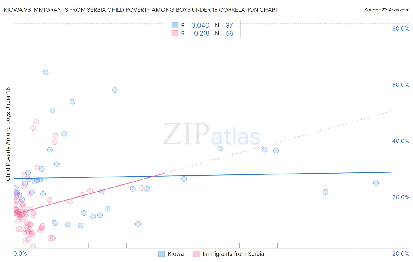 Kiowa vs Immigrants from Serbia Child Poverty Among Boys Under 16