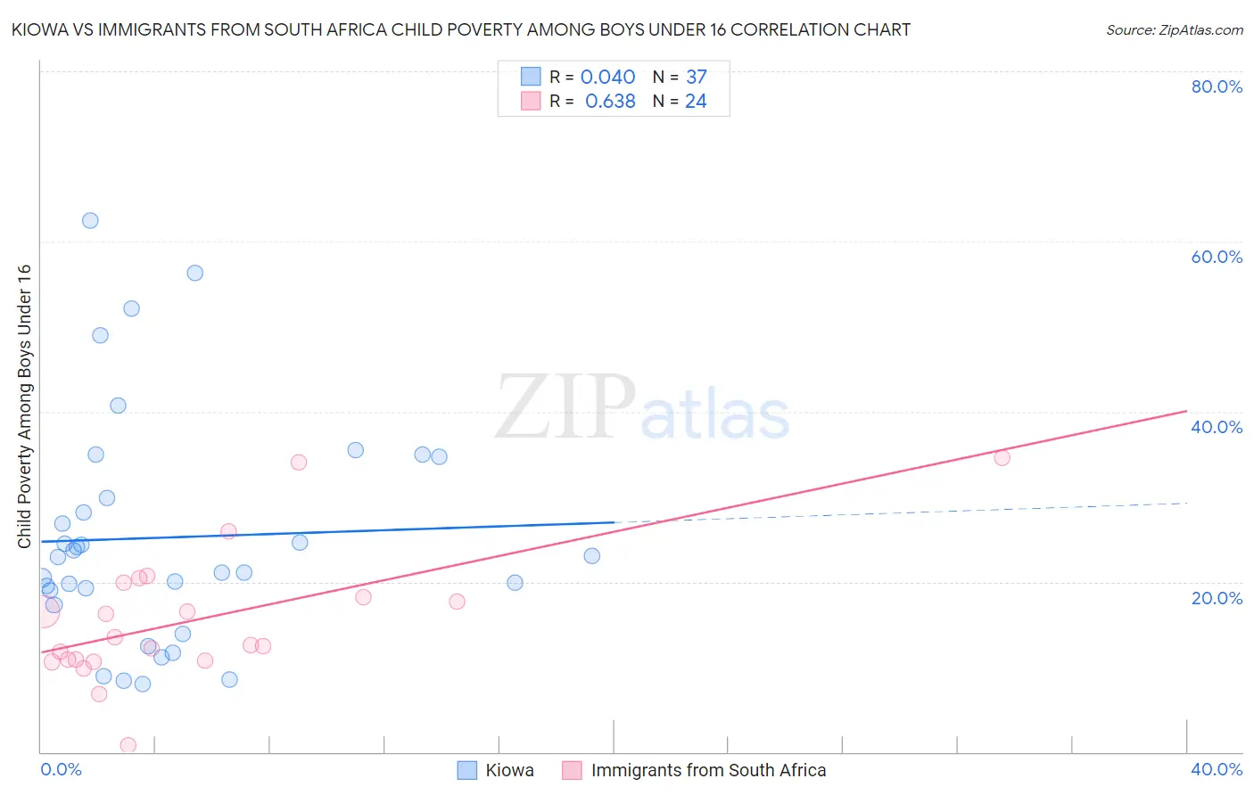 Kiowa vs Immigrants from South Africa Child Poverty Among Boys Under 16