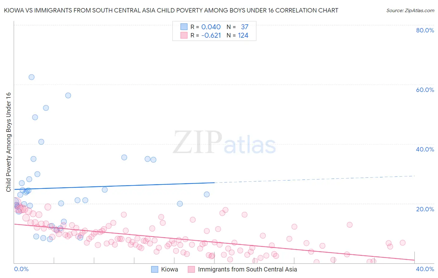 Kiowa vs Immigrants from South Central Asia Child Poverty Among Boys Under 16