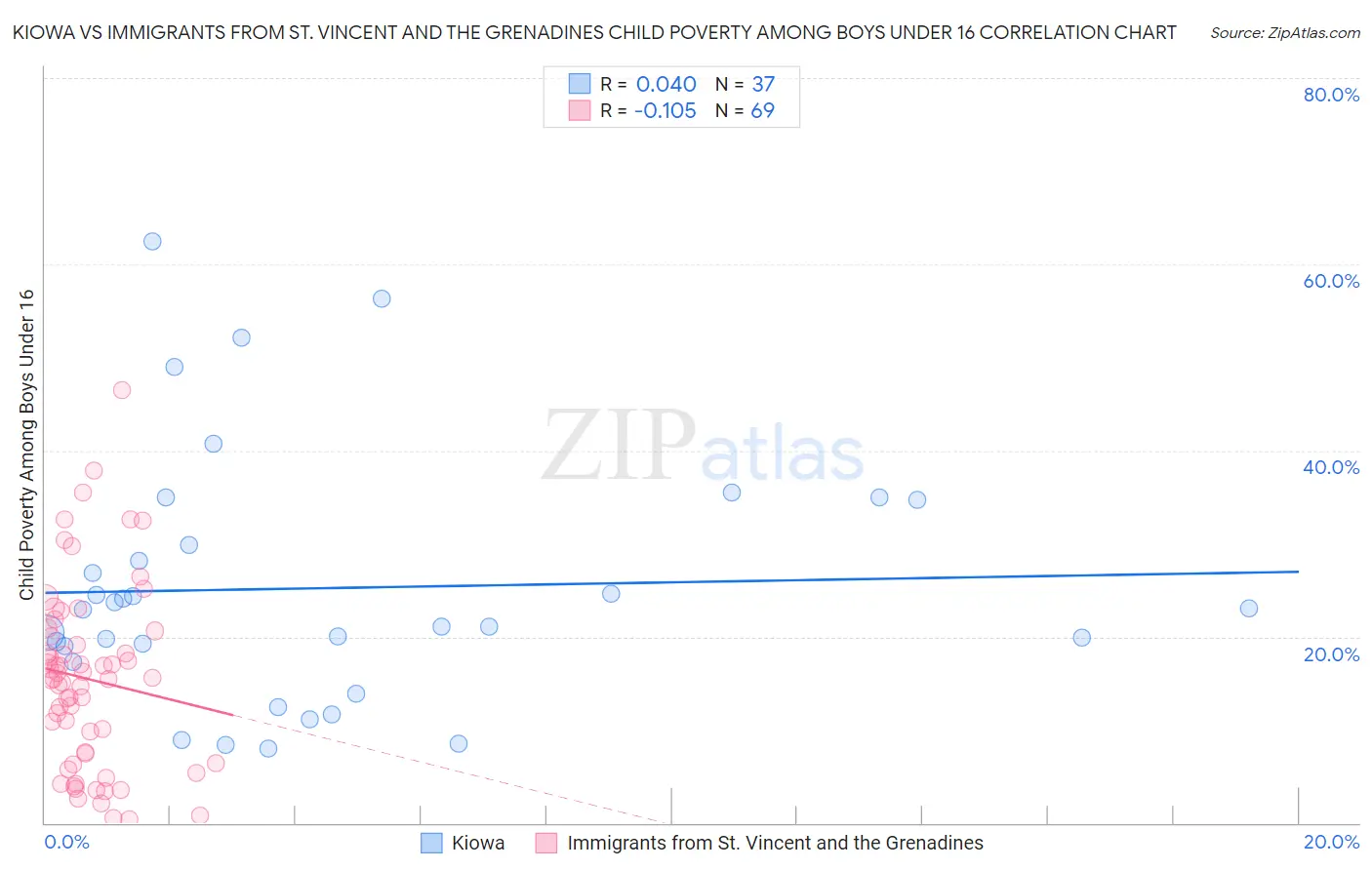 Kiowa vs Immigrants from St. Vincent and the Grenadines Child Poverty Among Boys Under 16