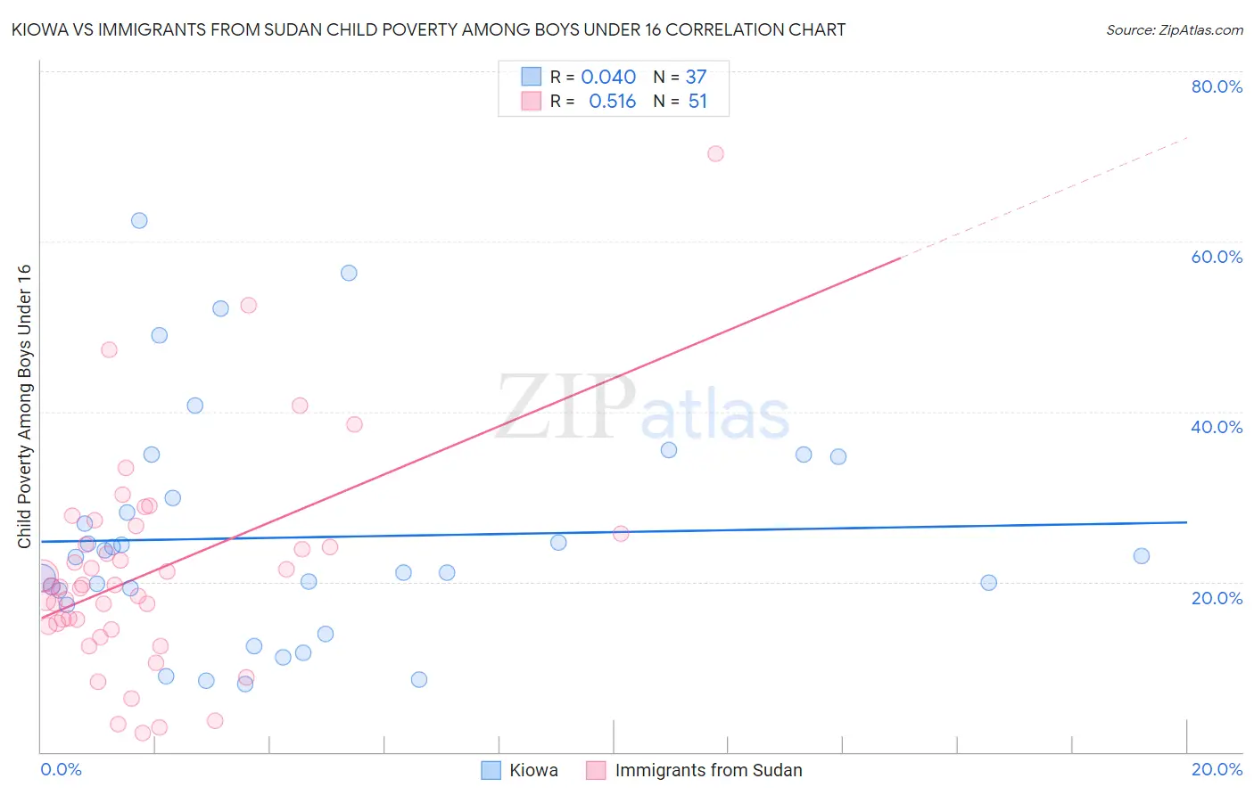 Kiowa vs Immigrants from Sudan Child Poverty Among Boys Under 16