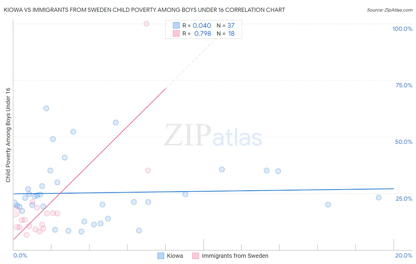 Kiowa vs Immigrants from Sweden Child Poverty Among Boys Under 16