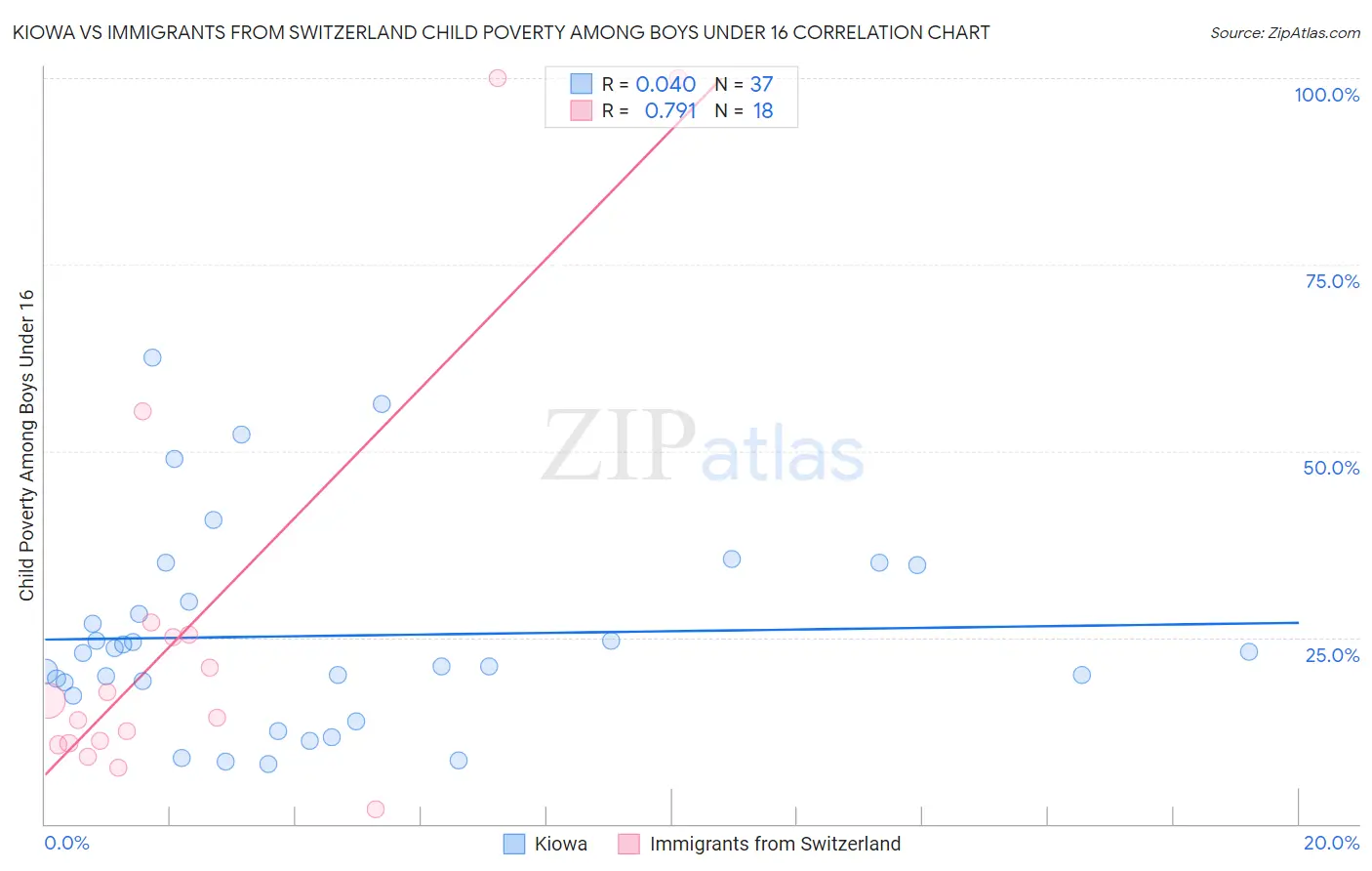 Kiowa vs Immigrants from Switzerland Child Poverty Among Boys Under 16