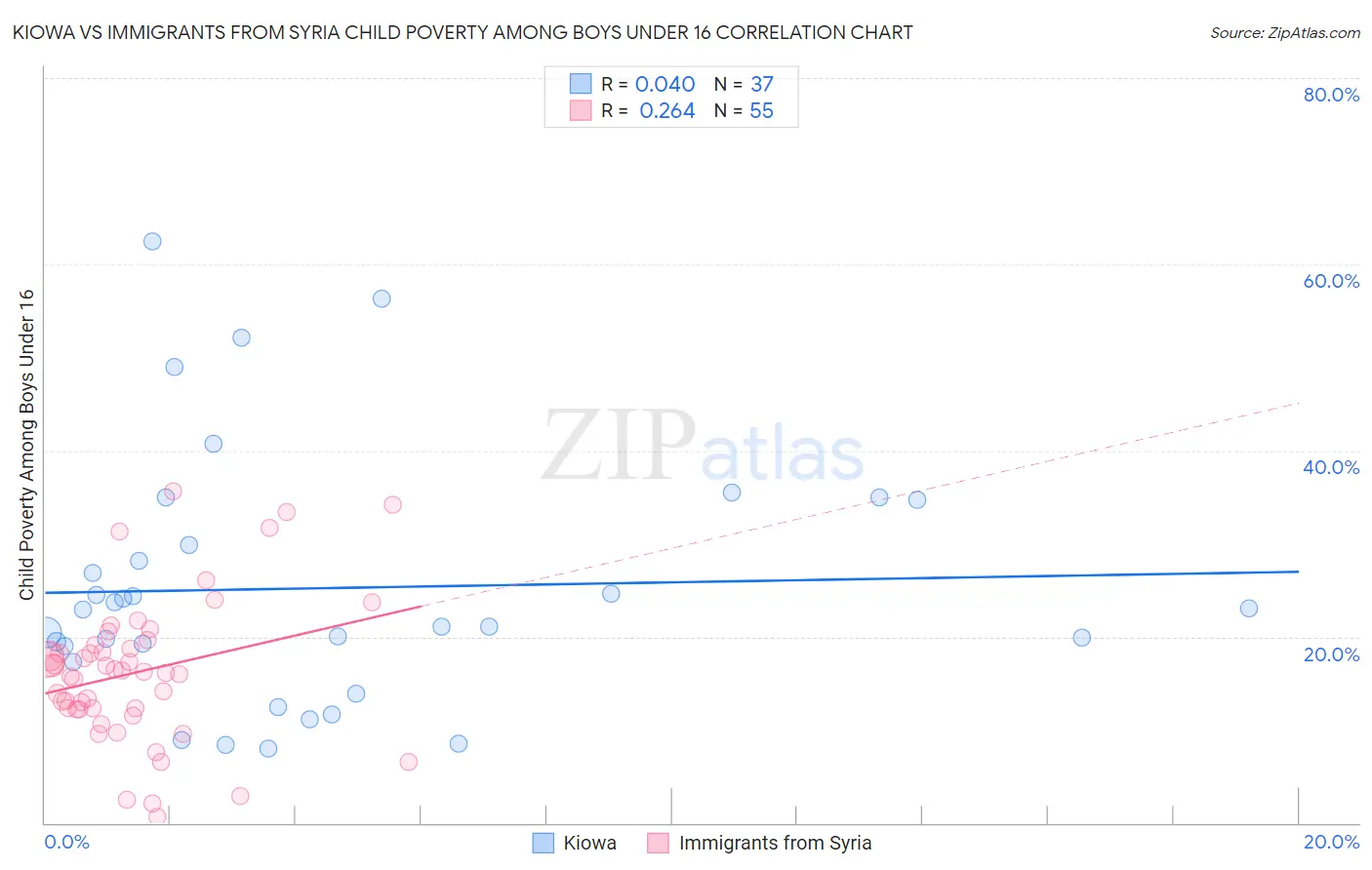 Kiowa vs Immigrants from Syria Child Poverty Among Boys Under 16
