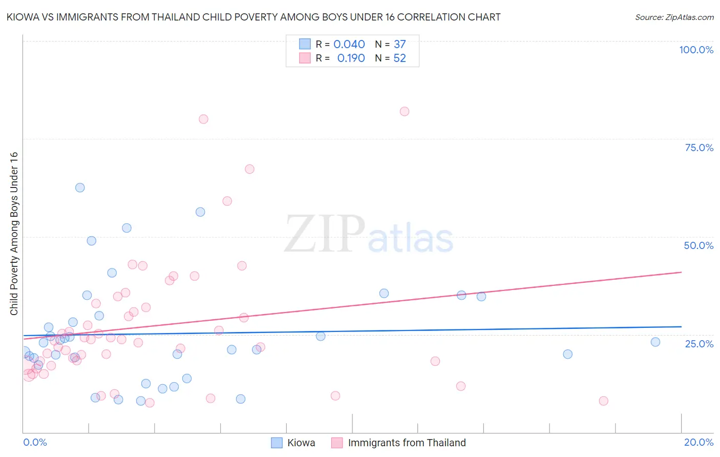 Kiowa vs Immigrants from Thailand Child Poverty Among Boys Under 16