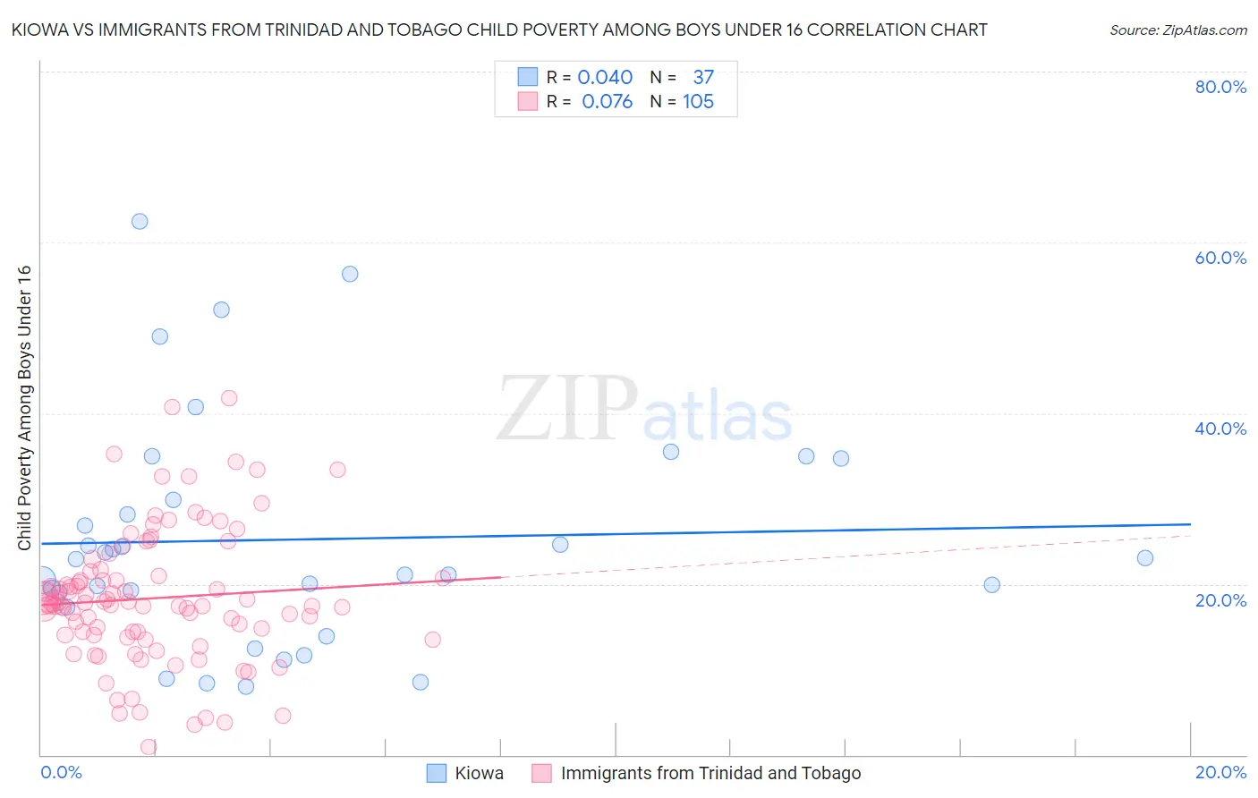 Kiowa vs Immigrants from Trinidad and Tobago Child Poverty Among Boys Under 16