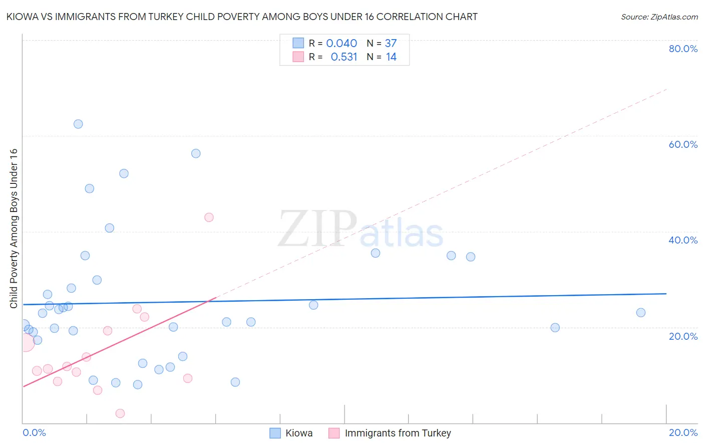 Kiowa vs Immigrants from Turkey Child Poverty Among Boys Under 16