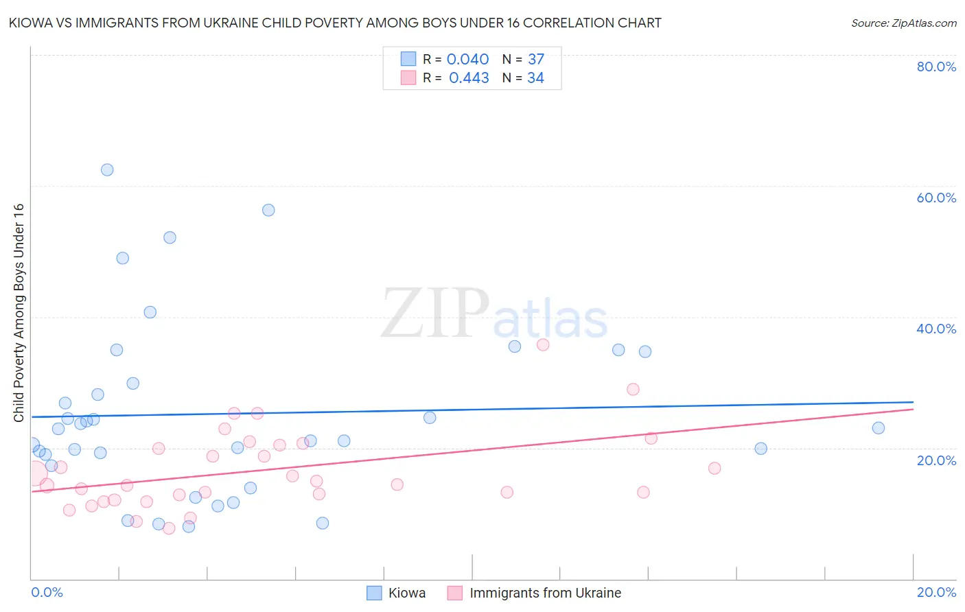 Kiowa vs Immigrants from Ukraine Child Poverty Among Boys Under 16