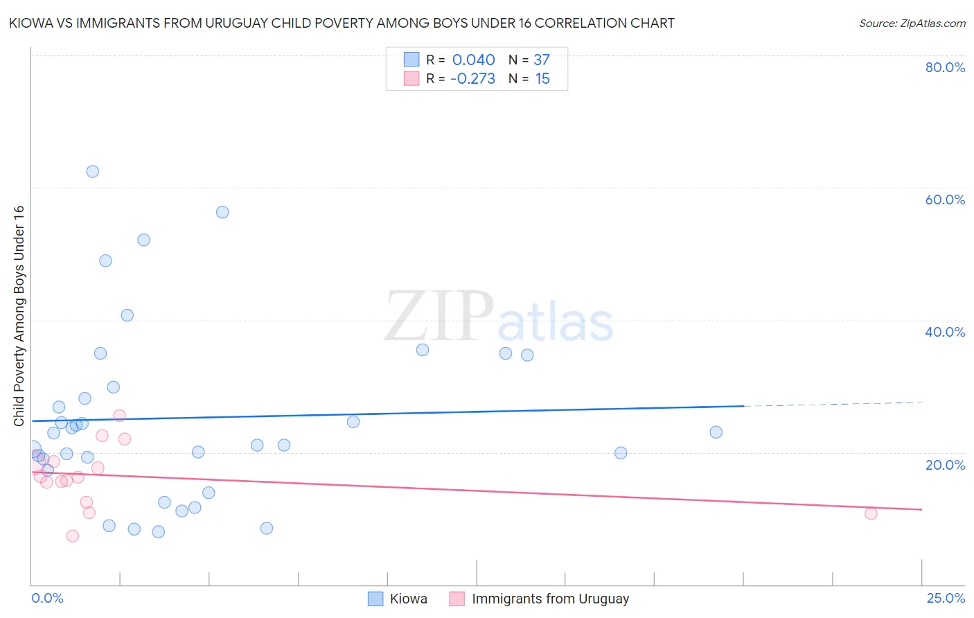 Kiowa vs Immigrants from Uruguay Child Poverty Among Boys Under 16