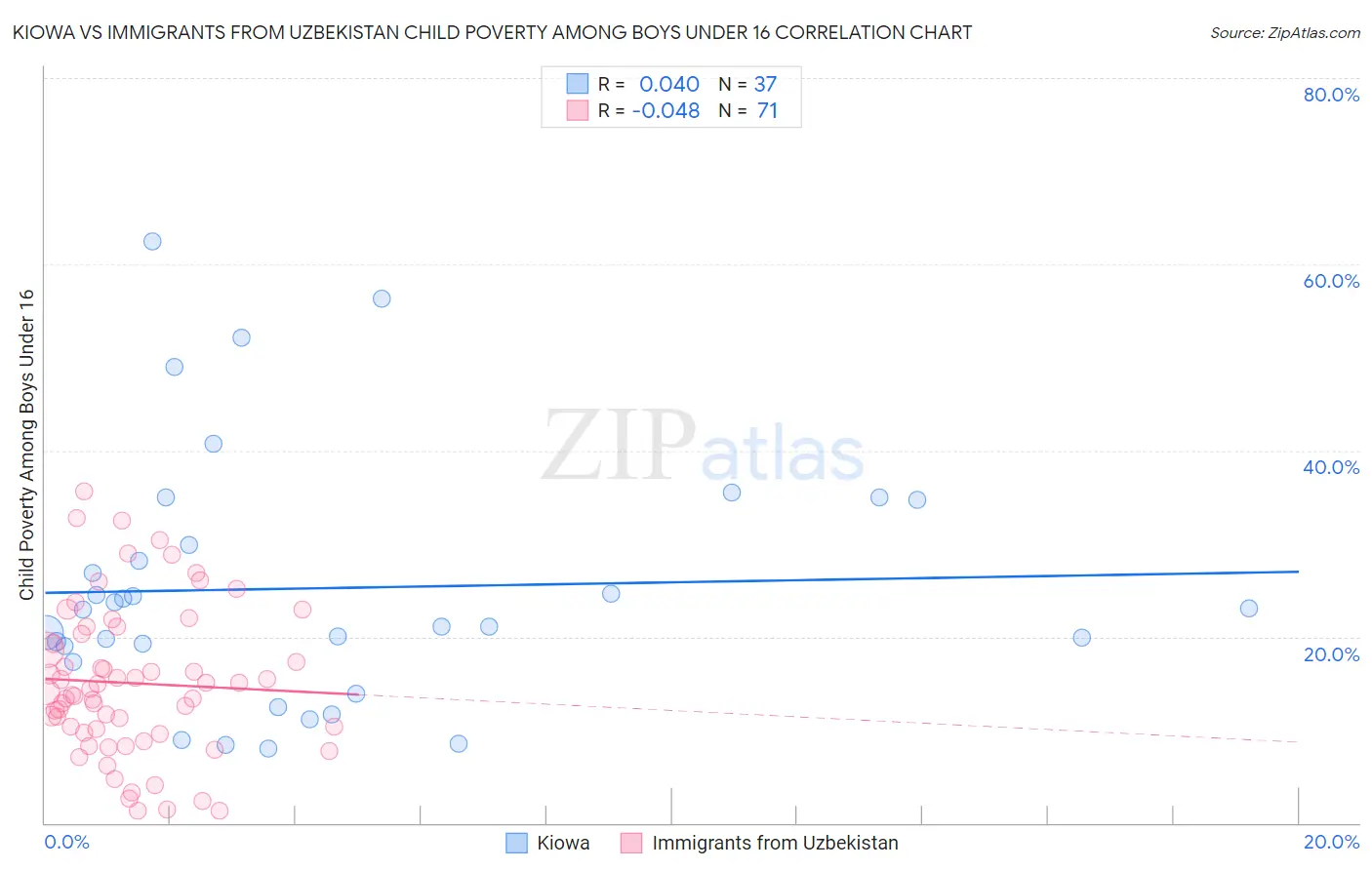 Kiowa vs Immigrants from Uzbekistan Child Poverty Among Boys Under 16