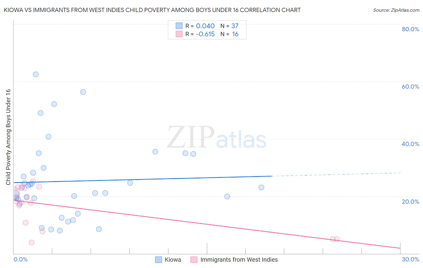 Kiowa vs Immigrants from West Indies Child Poverty Among Boys Under 16