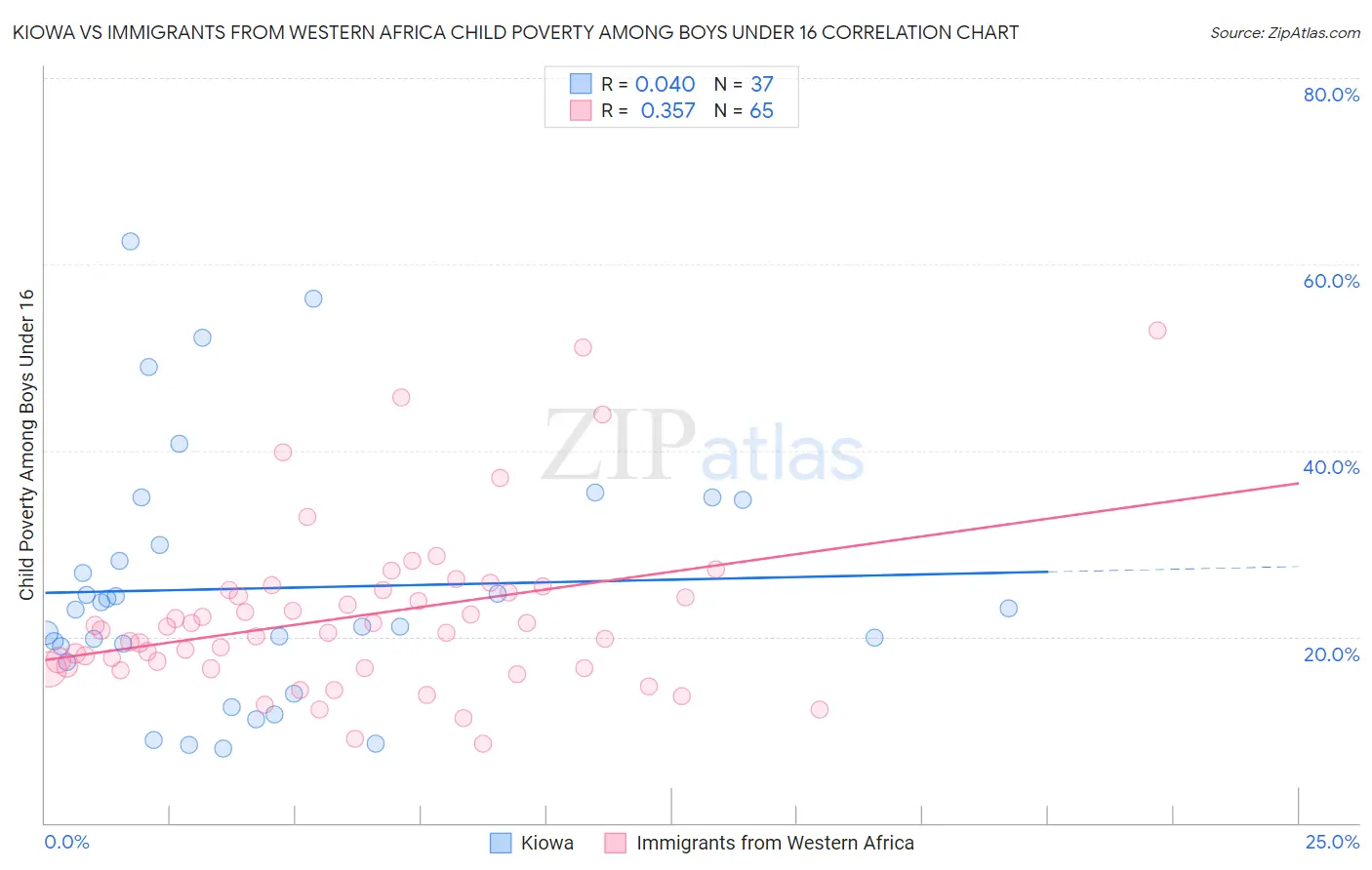 Kiowa vs Immigrants from Western Africa Child Poverty Among Boys Under 16