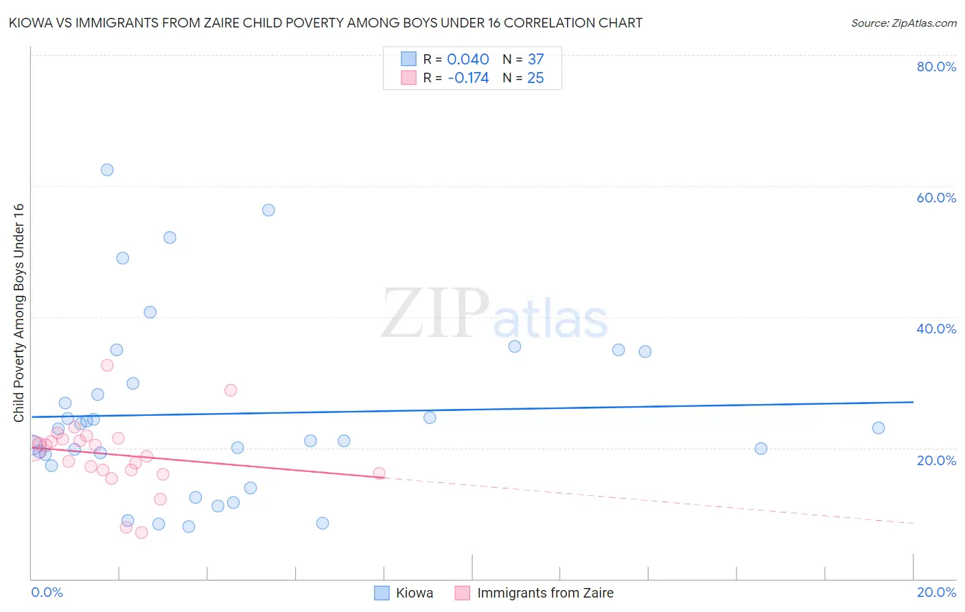 Kiowa vs Immigrants from Zaire Child Poverty Among Boys Under 16